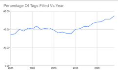 Tag filled percentage vs year.png