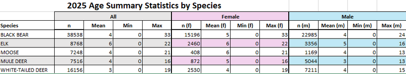 Matson's 2025 Age Summary Stats.png