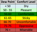 DewPointLevels.png