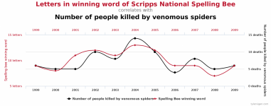 2560px-Spurious_correlations_-_spelling_bee_spiders.svg.png