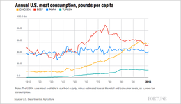 Meat consumption per capita.png