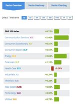 SP 500 Sector 1Day as of 04_29_2021 AM.JPG
