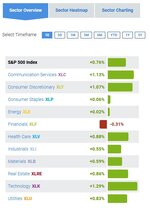 SP 500 Sector 1Day as of 05_07_2021 AM.JPG