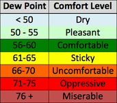 DewPointLevels (1).png