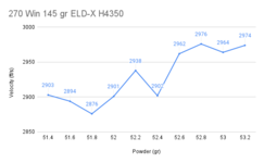 270 Win 145 gr ELD-X H4350.png