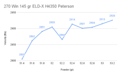 270 Win 145 gr ELD-X H4350 Peterson .png