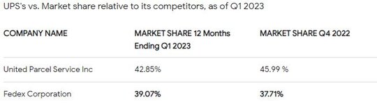 FedEx UPS Market Share.JPG