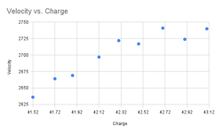 Velocity vs. Charge.png