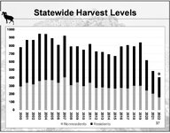 2000-2022 ak sheep harvests.jpg