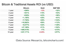 Bitcoin-Vastly-Outperformed-Gold-and-the-SP-500-The-Past-Decade-1.png