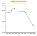 Wyoming-antelope-population.png