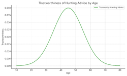 trustworthy_hunting_advice_by_age (1).png