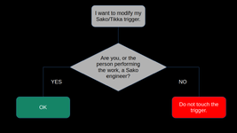 Sako.Tikka.Trigger.Safety.Flow.Chart.png